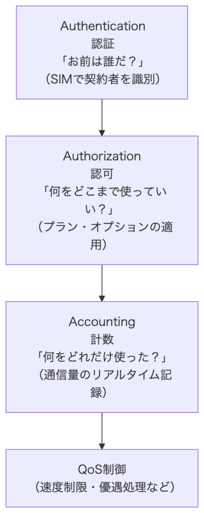 AAA構造図：認証・認可・計数とQoSの関係
