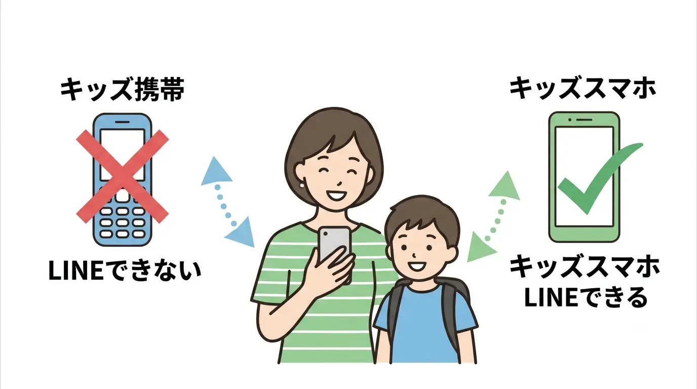 親子向けにキッズ携帯とキッズスマホのLINE対応を比較したイラスト